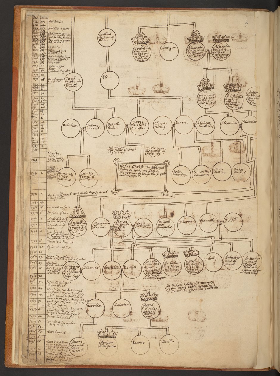 Genealogiska tabeller från skapelsen till 902 e.Kr av Unbekannter Künstler