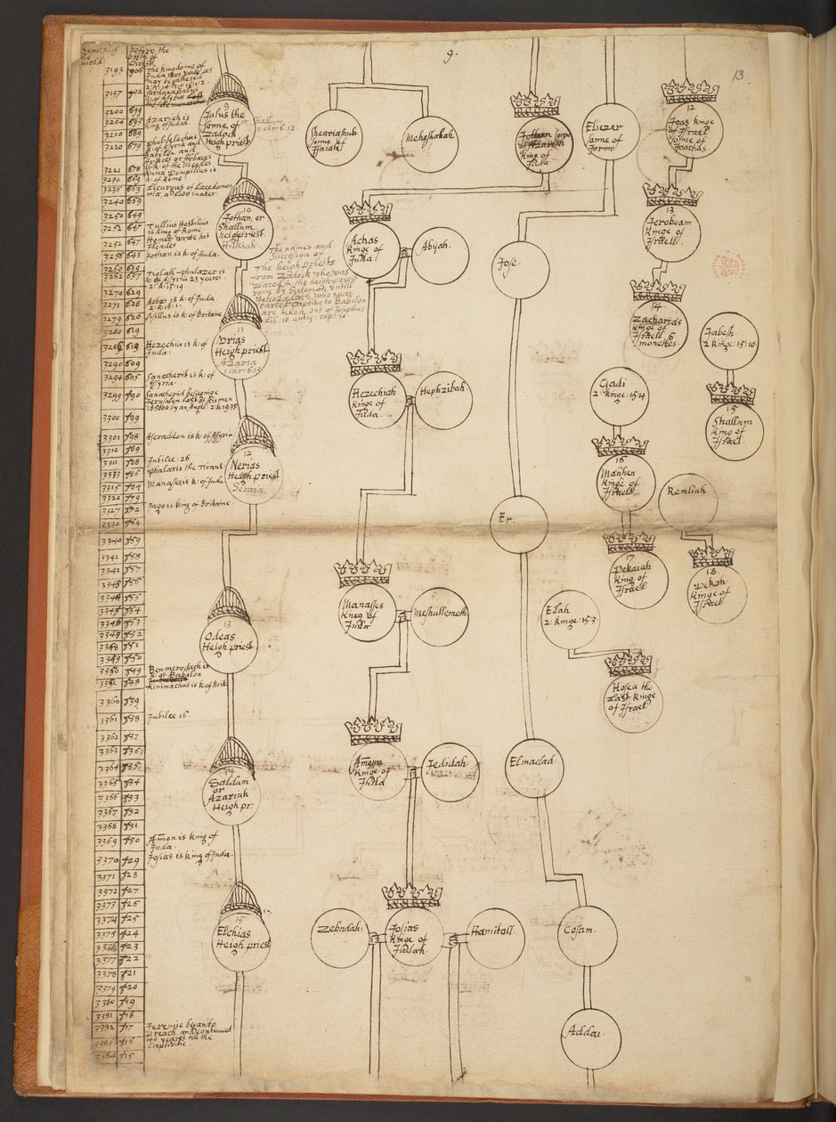 Genealogiska tabeller från skapelsen till 902 e.Kr av Unbekannter Künstler