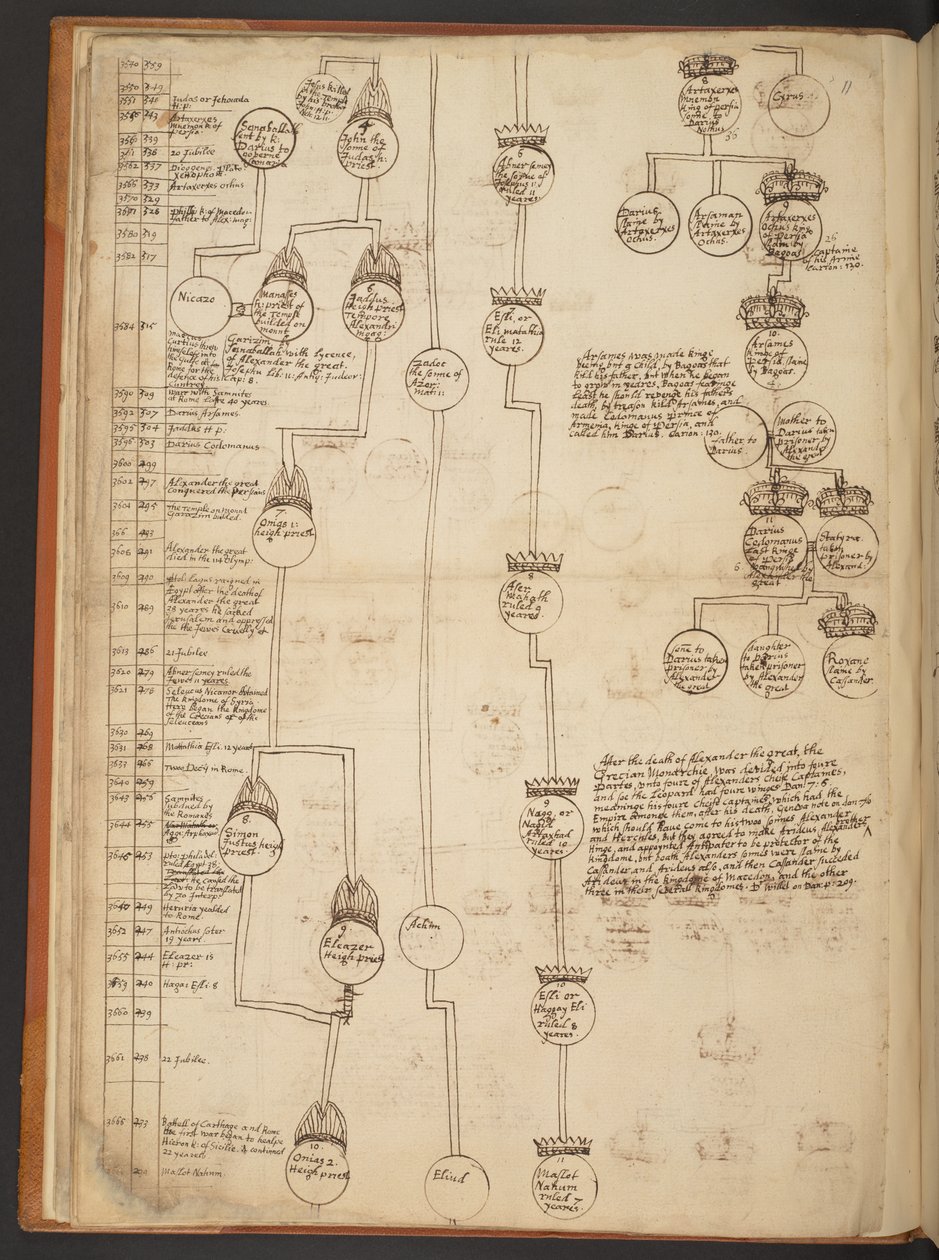 Genealogiska tabeller från skapelsen till 902 e.Kr av Unbekannter Künstler