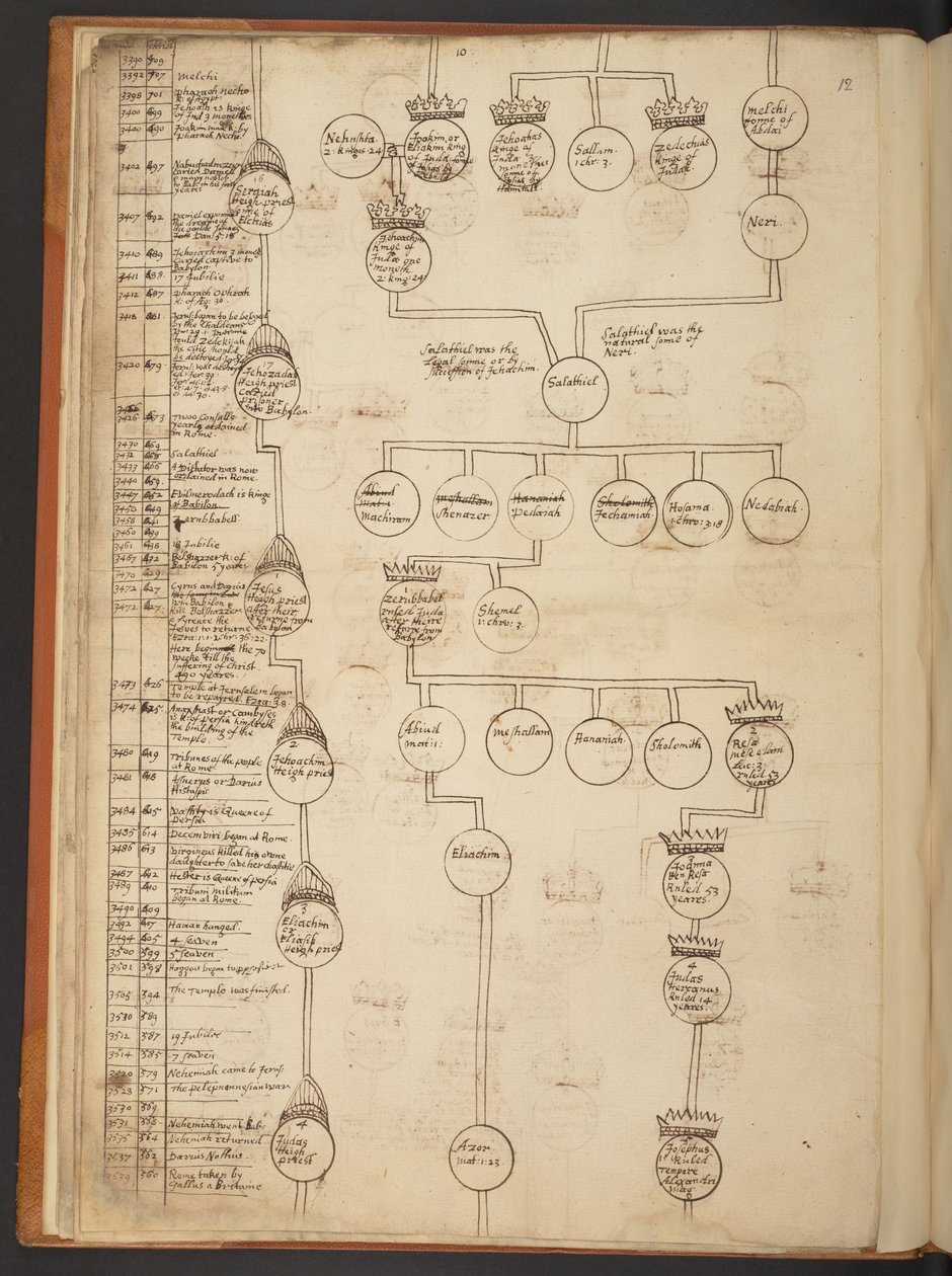 Genealogiska tabeller från skapelsen till 902 e.Kr av Unbekannter Künstler