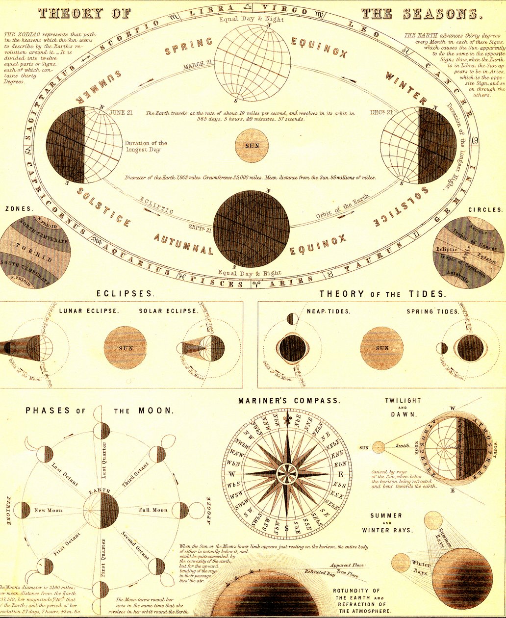 Solsystemet. Teori om årstiderna. 1865 (gravyr) av Unbekannter Künstler