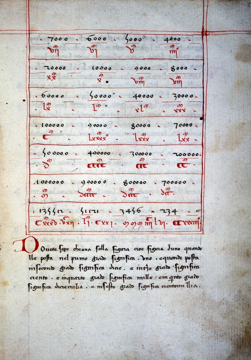 Abaque (arytmetisk tabell) från 1500-talet. av Unknown artist