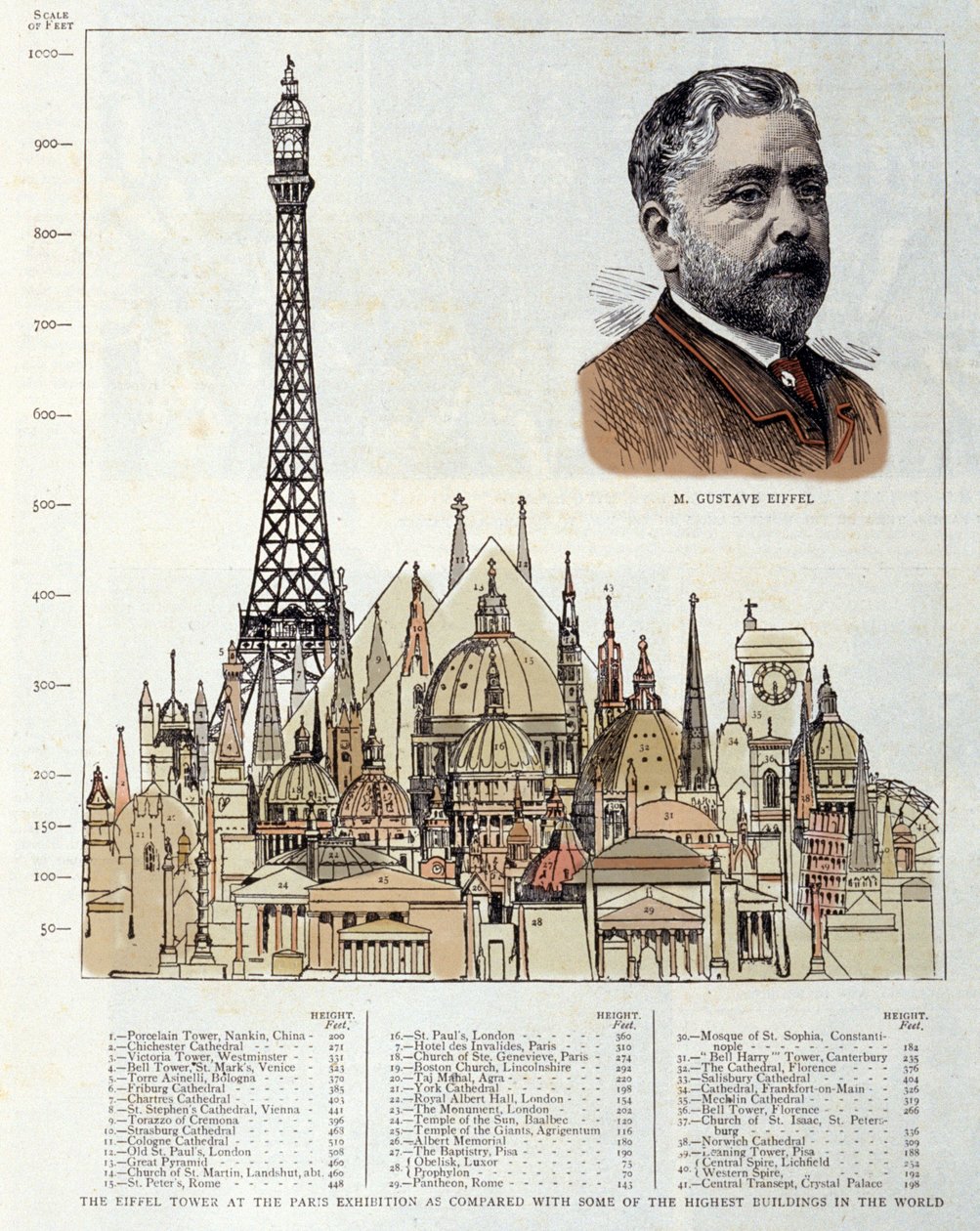 Schema som föreställer Eiffeltornet som gjordes 1889 av ingenjören Gustave Eiffel representerar till höger, jämfört med andra monument som Egyptens pyramid, basilikan St. Peter av Rom, Hotel des Invalides, katedralen St. Paul av Lon av Unknown artist