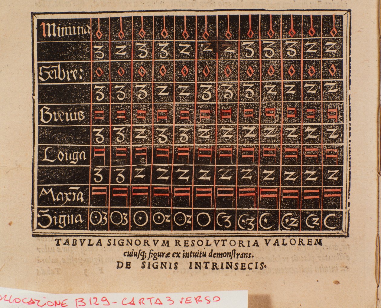 Värdetabell hämtad från "" De arte cantandi micrologus "" av Andree Ornitoparchi (Andreas Ornithoparchus) 1533 Bologna, civilt musikmuseum av Unknown artist