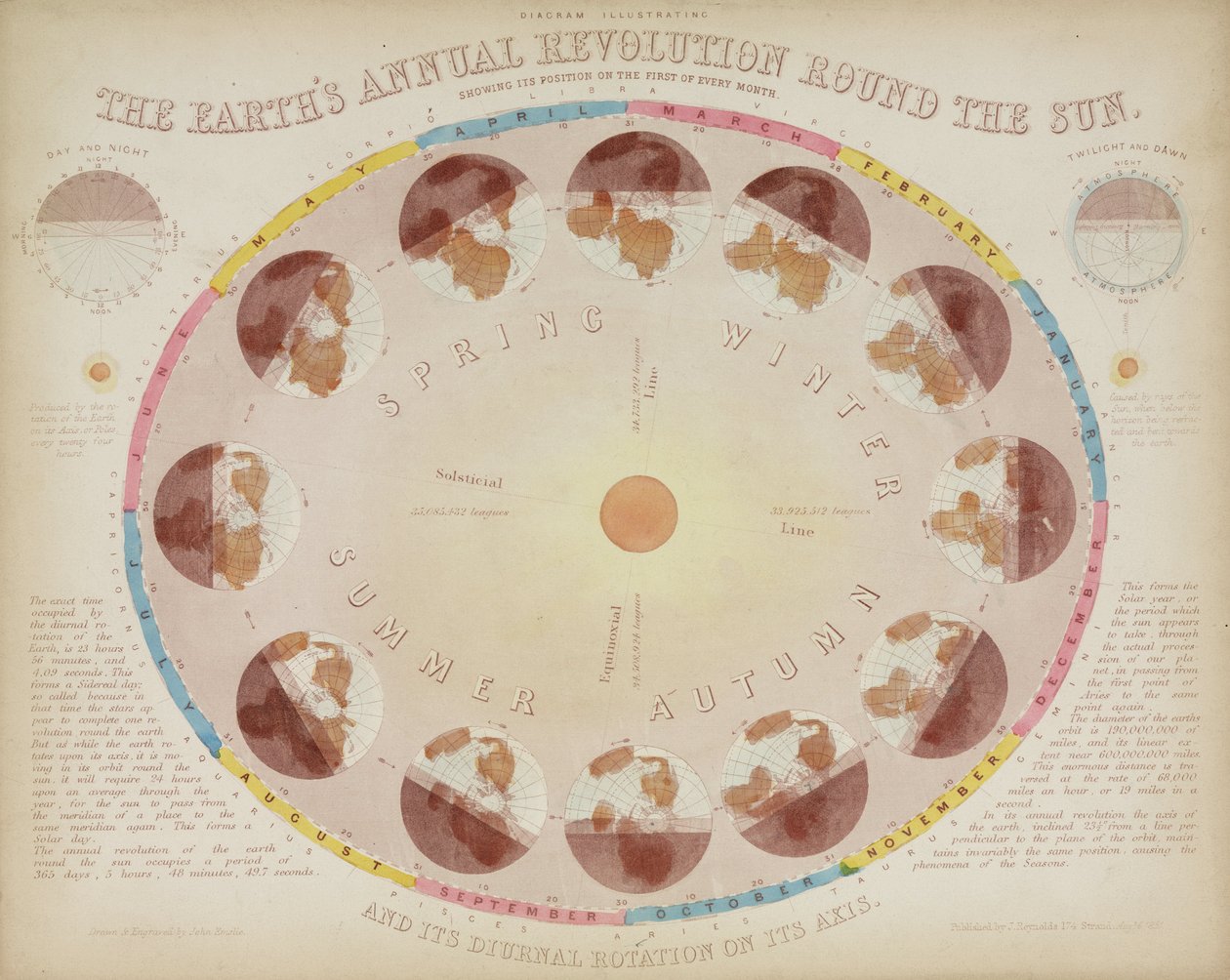 Jordens årliga revolution runt solen