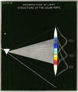 Diagram som visar ljusets nedbrytning – Solstrålningens struktur. 1855 av American School