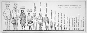 Diagram som visar utlandsfödda befolkning i USA 1920 (litho) av American School