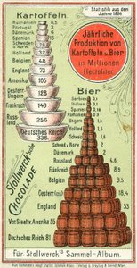 Nationernas årliga produktion av potatis och öl av Austrian School