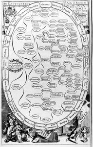 An Encyclopaedia of the Arts and Sciences, från The Gentlemans Recreation publicerad av Richard Blome, 1686 av English School