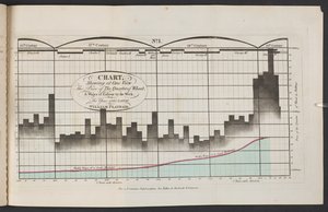 Diagramm zur Preisentwicklung von Weizen und Löhnen von 1565 bis 1821 von English School