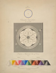 Kromatiska ekvivalenter, från "Chromatics, or, An essay on the analogy and harmony of colours", av George Field av English School