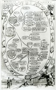 Diagram som förklarar Horologi eller Dyalling, från The Gentlemans Recreation publicerad av Richard Blome, 1686 av English School