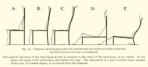 Diagram som visar principerna för komfort och obehag vid stolsdesign, av Edwin Foley, Society of Designers av English School