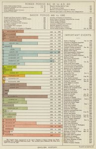 Engelsk historia (färg litho) av English School