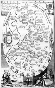 Geometridiagram, från The Gentlemans Recreation publicerad av Richard Blome, 1686 av English School