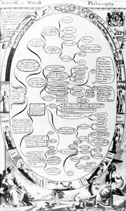 Natural and Moral Philosophy diagram, från The Gentlemans Recreation publicerad av Richard Blome, 1686 av English School