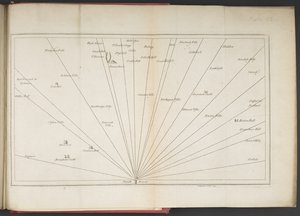Siktlinjer som ser söderut från Penrith Beacon, från "A survey of the lakes of Cumberland, Westmorland and Lancashire..." av James Clarke av English School