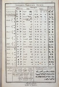 Forntida orientaliska alfabet - i "The Encyclopedia" av Diderot och D