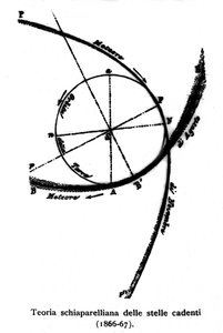 Teoretiskt schema om stjärnfall realiserat av Giovanni Virginio Schiaparelli (1835-1910) astrofysiker. 1866-1867