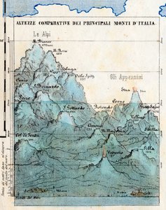 Kartografi "Jämförande höjder av de största bergen i Italien", synoptisk tabell med reliefer, vulkaner, städer i Milano och Rom, havsnivå av Italian School