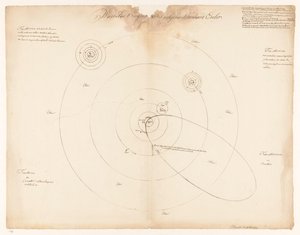 Solsystemet enligt Leonhard Euler Waerelds t