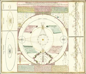 Ca. Himmelsmodell från 1742 som illustrerar Jupiters och Saturnus satellitsystem av Johan Gabriel Doppelmayr