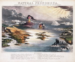 Diagram över naturfenomen, ca 1850