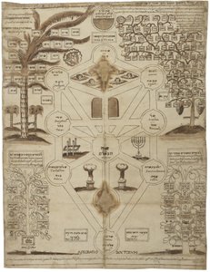 Arbor Cabalistica Kabbalistic Tree, ca 1625 av Unbekannt
