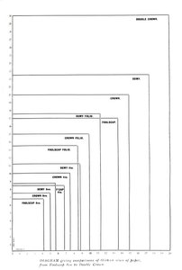 Diagram som ger jämförelser av tretton pappersstorlekar från Foolscap 8vo till Double Crown, 1919 av Unbekannt