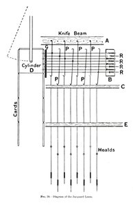 Diagram över Jacquardvävstolen, c1917 av Unbekannt