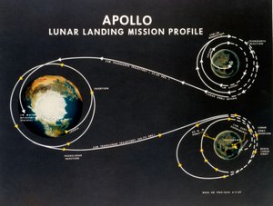 Manned Space Flight, USA, Apollo, General Apollo månlandningsuppdragsprofil av Unbekannt