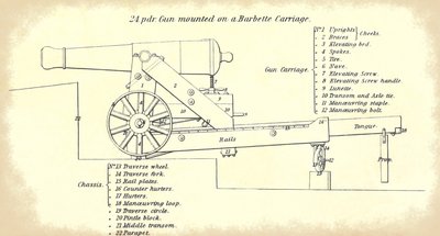 24-punds havskustgevär monterat på en barbettevagn, med en detaljerad nomenklatur över dess delar, hämtad från den officiella U.S. Army?s Instruction for Heavy Artillery manual av American School