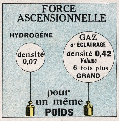 Ballonger: ballongernas stigande kraft. Anonym illustration av 1925. Privat samling. av Anonymous Anonymous