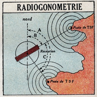 T.S.F.: radiogoniometri som gör det möjligt att bestämma platsen för en elektromagnetisk vågsändare. Anonym illustration från 1925. Privat samling. av Anonymous Anonymous