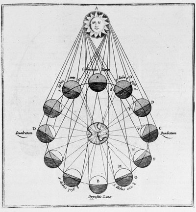 Solen, jorden och månens rörelser - i "The Underground World"" av Athanasius Kircher av Athanasius Kircher