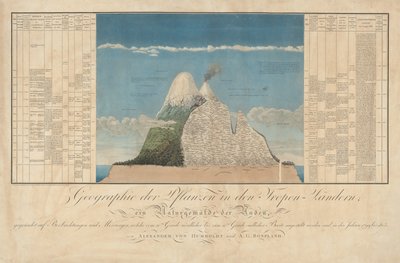 Idéer för en geografi av växter tillsammans med en naturmålning av tropiska länder av Baron Friedrich Alexander von Humboldt
