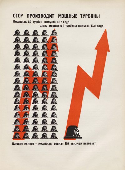 Sovjetunionen producerar kraftfulla turbiner. Illustration från USSR Builds Socialism, 1933. av Eliezer Markowich Lissitzky