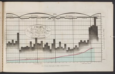 Diagramm zur Preisentwicklung von Weizen und Löhnen von 1565 bis 1821 von English School