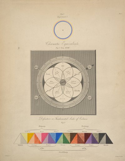 Kromatiska ekvivalenter, från "Chromatics, or, An essay on the analogy and harmony of colours", av George Field av English School