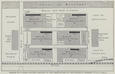 Diagram över en modellfabrik ägnad åt tillverkning av två produkter, kallade A och B (litho) av English School
