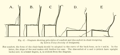 Diagram som visar principerna för komfort och obehag vid stolsdesign, av Edwin Foley, Society of Designers av English School
