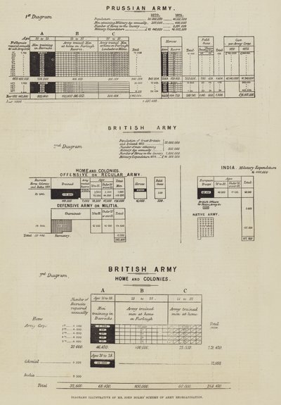 Diagram som illustrerar Mr John Holms Scheme of Army Reorganization (gravyr) av English School