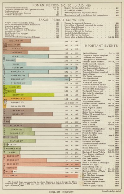 Engelsk historia (färg litho) av English School