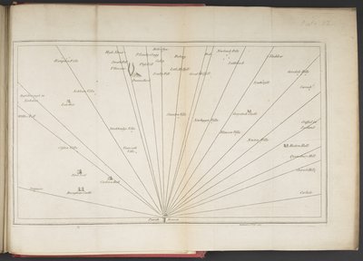 Siktlinjer som ser söderut från Penrith Beacon, från "A survey of the lakes of Cumberland, Westmorland and Lancashire..." av James Clarke av English School