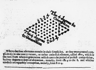 The 4 Degrees to Corruption, från Robert Fludds Mosaicall filosofi, 1659 av English School