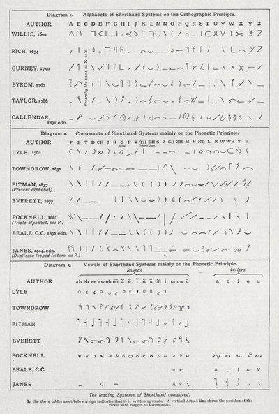 De ledande systemen för stenografi jämfört (litho) av English School