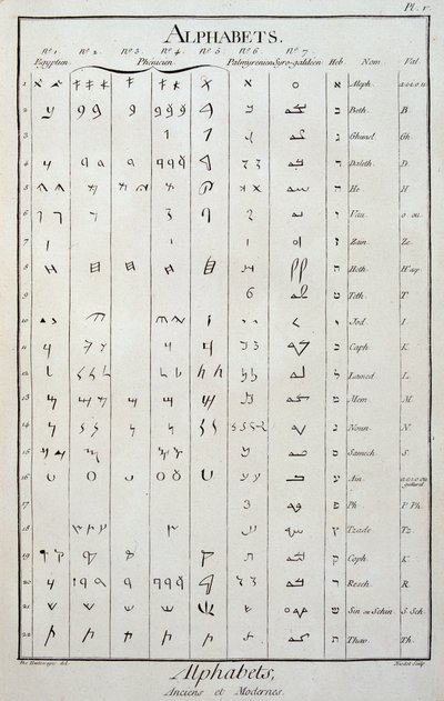Egyptiska, feniciska, palmyrenska, syro-galileenska och hebreiska alfabeten - i "The Encyclopedie" av Diderot och Alembert av French School