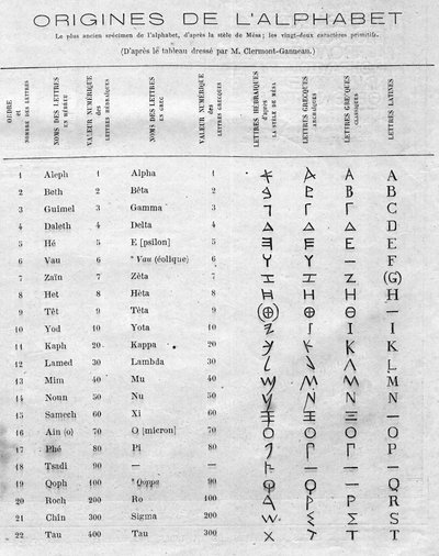 Alfabetets ursprung: tabell som jämför de tjugotvå hebreiska bokstäverna i stelen av Mesa (Mesha, Mescha) med de grekiska och latinska alfabeten. Gravyr i "" Le Monde Illustré"" nr 822 den 11 januari av French School