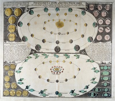 Representation av planeternas rörelse runt solen. Duppelmayer Sky Atlas, Nürnberg av German School