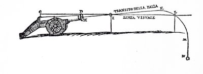 Diagram som visar vägen för en projektil enligt Niccolò Fontana Tartaglia, där han undersökte beteendet hos fallande kroppar av Italian School